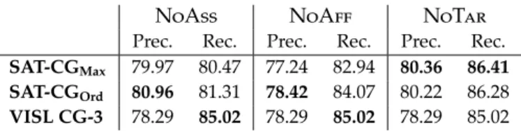 Table 3.4: Showing the effect of three variants on the 19-rule grammar: ( NoAss ) Leave all variables unassigned; ( NoAff ) Assign true to variables which do not appear in any rule; ( NoTar ) Assign true to variables which are not targeted by any rule.