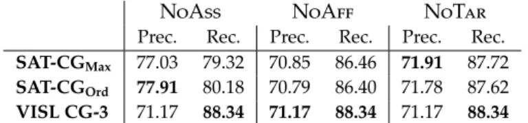 Figure 3.6: Excerpt from the 19-rule Spanish grammar.