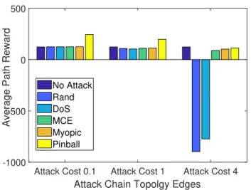 Figure 2.10: Comparing different attack policies on the 5-node chain topology.