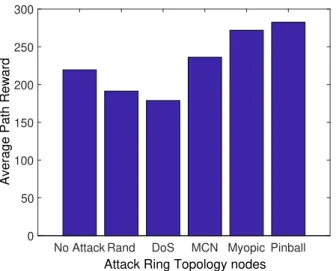 Figure 2.12: Comparing different attack policies on the 5-node ring topology.