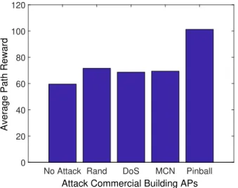 Figure 2.16: Comparing different attack policies on commercial building APs.