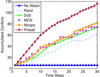 Figure 2.17: Accumulation of conflicts in the 7-node tree network for different attack policies.