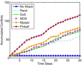 Figure 2.18: Accumulation of conflicts in the 5-node interconnected network for different attack policies