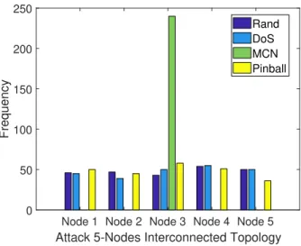 Figure 2.21: Frequency of attack actions for the interconnected network topology.