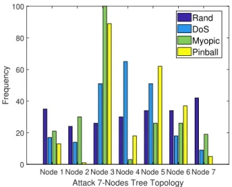 Figure 2.22: Frequency of attack actions for the tree topology.