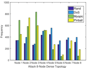 Figure 2.24: Frequency of attack actions for the 8-node dense network topology
