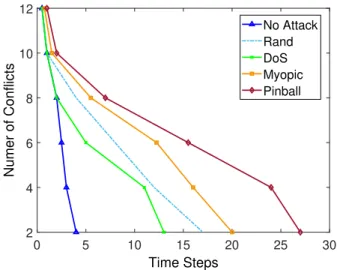 Figure 2.26: Conflicts resolution over time for the 8-node mixed network topology.