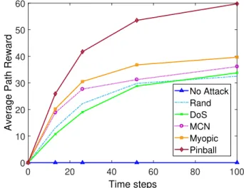 Figure 2.28: Path reward gained over time when 8-nodes mixed network topology starts from a zero-conflict state