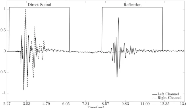 Figure 5. Example binaural room impulse response generated with source at azimuth = 0 ◦ and reflector at azimuth = 71 ◦ ; the solid line is the left channel of the impulse response; the dotted line is the right channel of the impulse response; and the wind