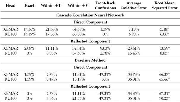 Table 3. Direction of arrival accuracy comparison for the direct sound and reflected components measured with the KEMAR and KU100 binaural dummy heads, for both the cascade-correlation neural network and the baseline method.
