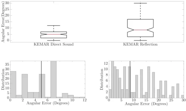 Figure 6. Comparison of angular errors in the neural network direction of arrival predictions for measurements with the KEMAR 45BC