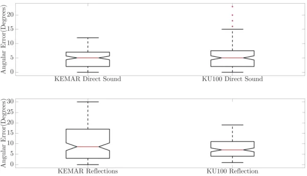 Figure 8. Boxplot comparison of angular errors in the neural network direction of arrival predictions between the KEMAR and KU100 dummy heads for direct sound (top) and reflected (bottom) components.