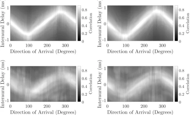 Figure 9. Comparison of interaural cross correlation across the direction of arrival for the KEMAR measured direct sound (top left), KEMAR measured reflection (bottom left), KU100 measured direct sound (top right) and KU100 measured reflection (bottom righ