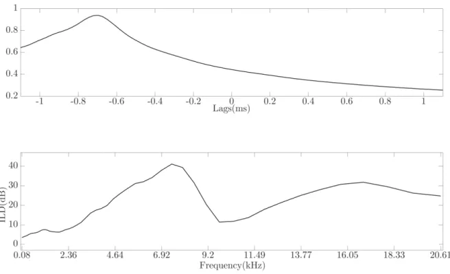 Figure 1. Example of the interaural cross-correlation function (top) and interaural level difference (bottom) for a HRIR with a source positioned at azimuth = 90 ◦ and elevation = 0 ◦ .