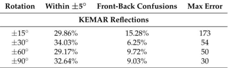 Table 1. Direction of arrival accuracy comparison for the reflected component measured with the KEMAR 45BC for different fixed receiver rotation angles.