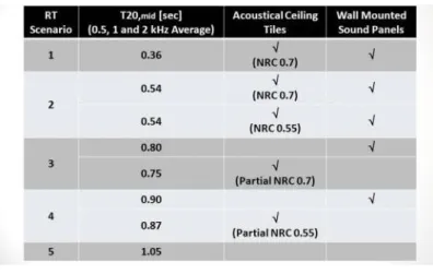 Table 1. Reverberation Time Scenarios 