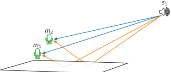 Fig. 1: Typical setup with one source source recorded by two microphones. The illustration shows direct sound path (blue lines) and resulting first-order echoes (orange lines).