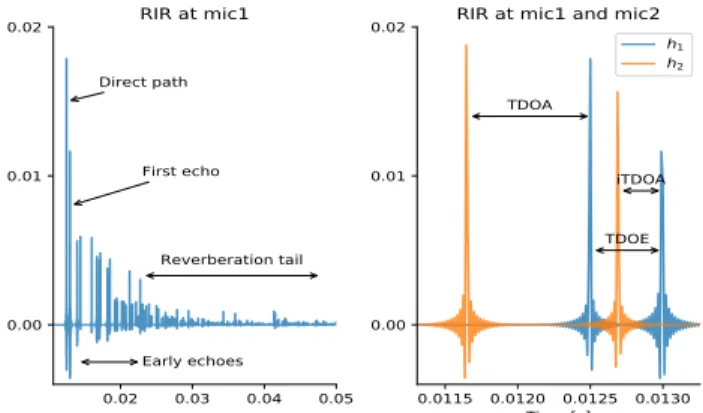Fig. 2: Left, a typical simulated RIR with annotated compo- compo-nents. Right, superposition of two RIRs and visualization of time difference of arrival between direct paths (TDOA), first echoes (iTDOA) and direct path and first echo (TDOE).