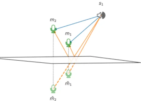 Fig. 3: Illustration of the images ˜ m 1 and ˜ m 2 of microphones m 1 and m 2 in the presence of a reflective surface and a source.