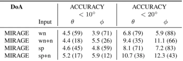 Table 2: Mean angular error in ◦ (with accuracies (%)) for 2D SSL (azimuth and elevation) with 10 ◦ and 20 ◦ tolerance.