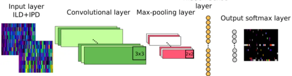 Figure 4: Structure of a CNN.