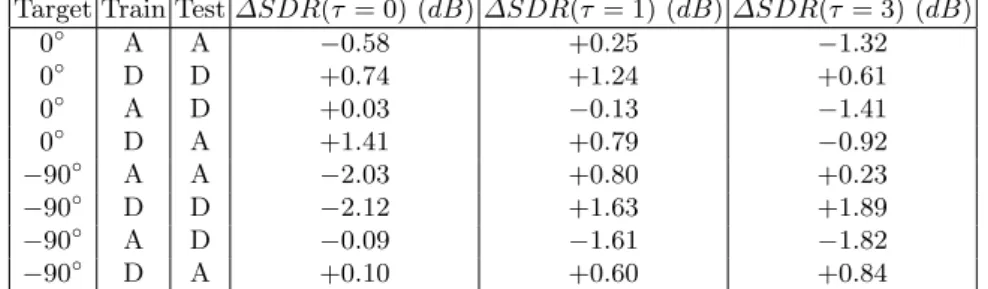 Table 2: Average improvement on the SDRs for the CNNs at different τ compared to the DNNs baseline.