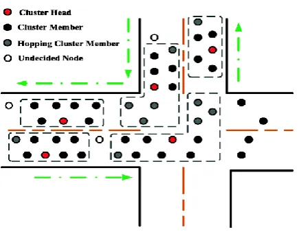 Figure 1. Clustering approaches in VANET  