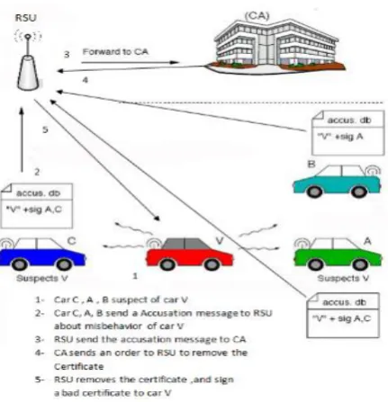 Figure 10. Certificate revocation process in VANET 