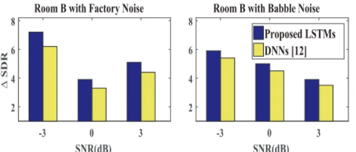 Fig. 5: Averaged ∆SDR of DNNs method [12] and the proposed LSTMs mentod in Room B with factory and babble noises.
