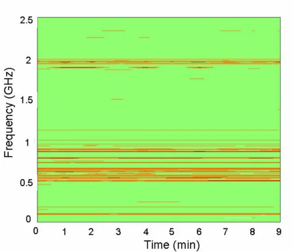 Figure 2.3: Spectrum utilization with temporal variations for 0−2.5 GHz in downtown Berkeley [12]