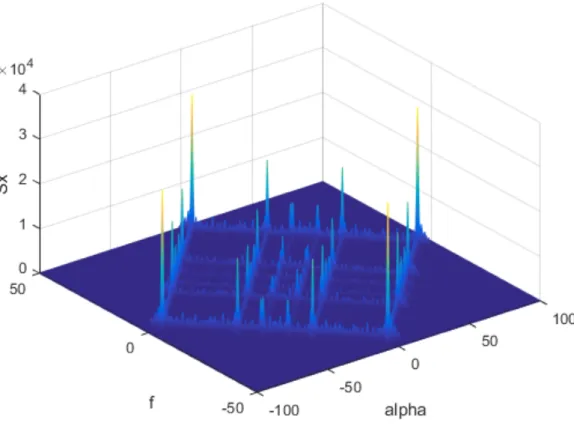 Figure 4.2: SCF of a wide-band spectrum hosting a BPSK and a QPSK modulated signals.