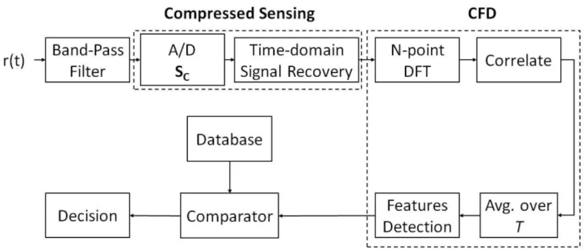 Figure 5.4: A generic block diagram of the implementation of proposed algorithm.