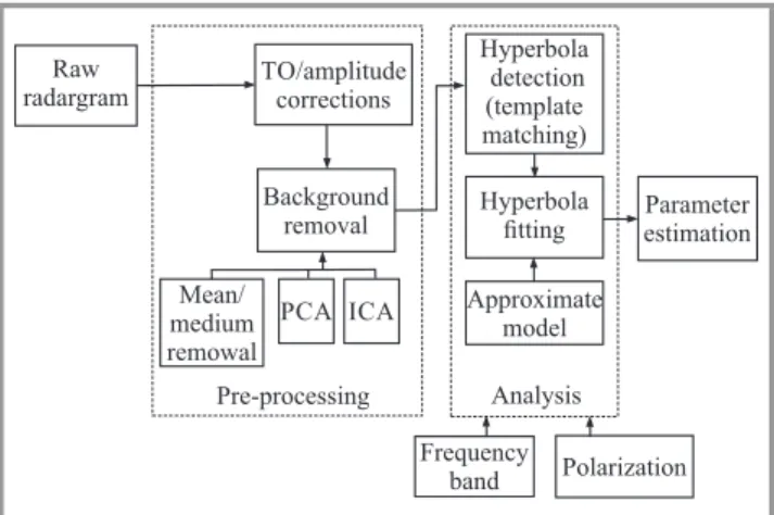 Fig. 1. The several stages of the processing link for the quanti- quanti-tative analysis of a radargram associated with buried targets.