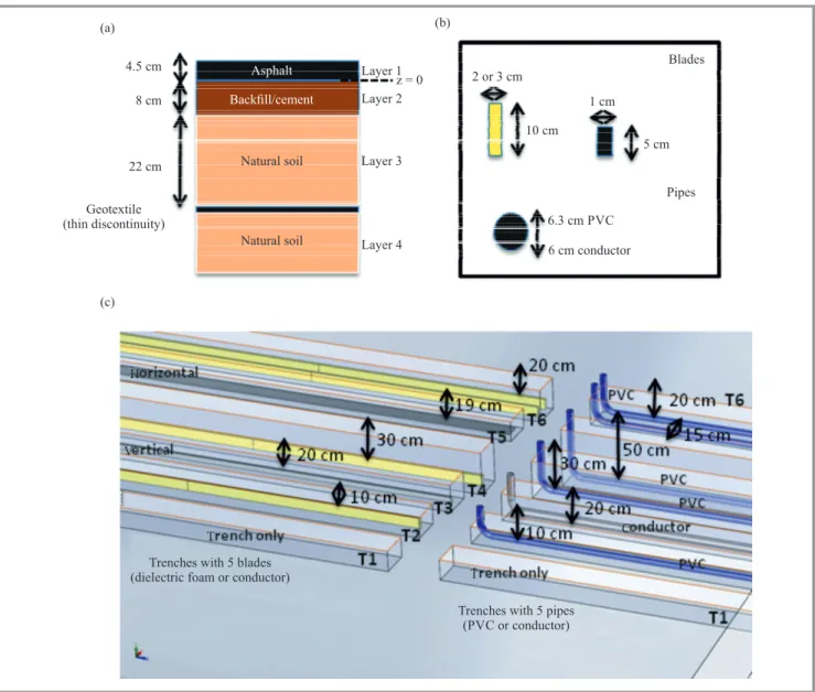 Fig. 3. Structure of the sub-surface in Sense-City site: (a) the main multilayers of the soil, (b) geometries of the buried objects, (c) distribution of the buried pipes and strips.