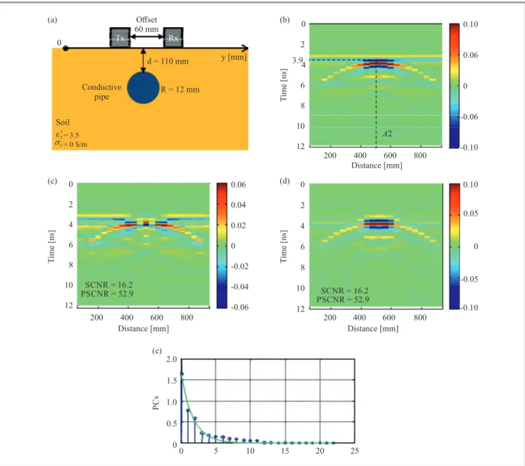 Fig. 4. Pre-processing applied on a synthetic radargram issued from FDTD simulations: (a) geometry of the soil structure including a buried conductive pipe probed by a pair of shielded bowtie slot antennas (TM polarization), (b) raw radargram, (c) radargra