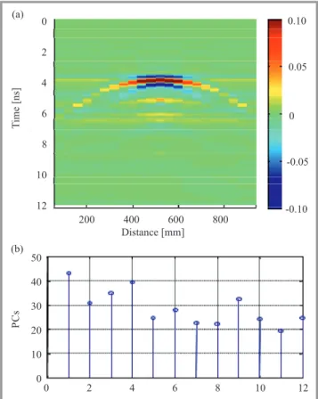 Fig. 5. Pre-processing applied on the synthetic radargram of Fig. 4a using ICA: (a) radargram processed by ICA, (b) Kurtosis criterion applied on ICs.