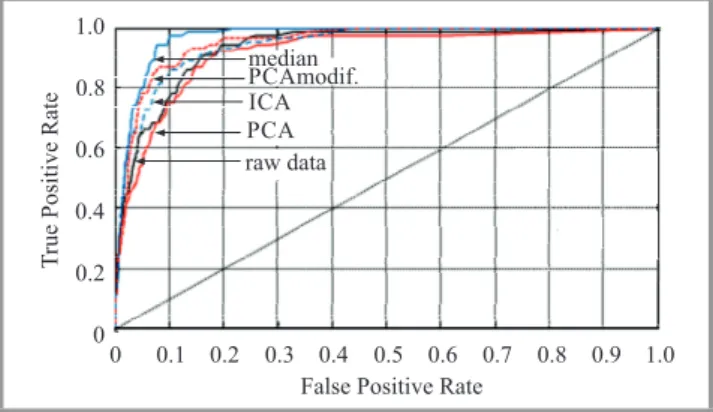 Fig. 6. ROC curves associated with the different pre-processing algorithms (median subtraction, PCA, ICA) applied on the raw radargram of Fig