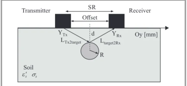 Fig. 7. Cross-view of a pipe buried in a soil and parameters associated with the ray-path theory.