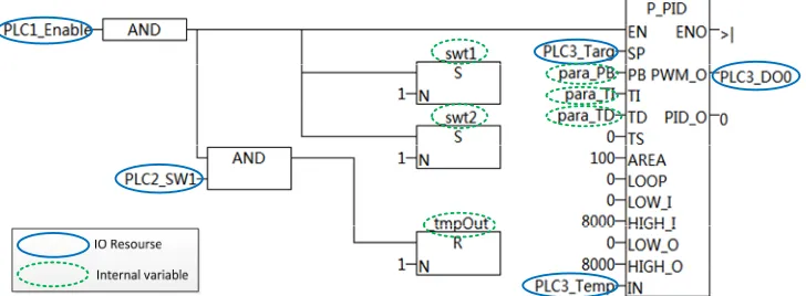 Figure 1 Network-object programming method (see online version for colours) 