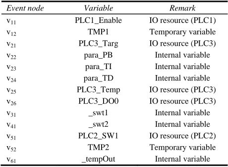 Table 1 Mapping relationships between event nodes and variables 