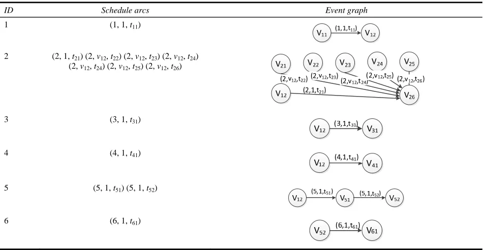 Table 2 Command and event graph 