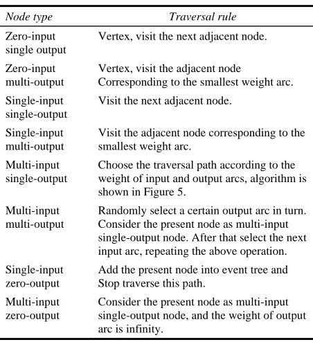 Figure 5 Process of multi-input single-output node 