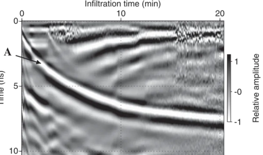 Figure 5. GPR data acquired during a falling head inﬁltration (ﬁeld experiment of the 27 January 2012)