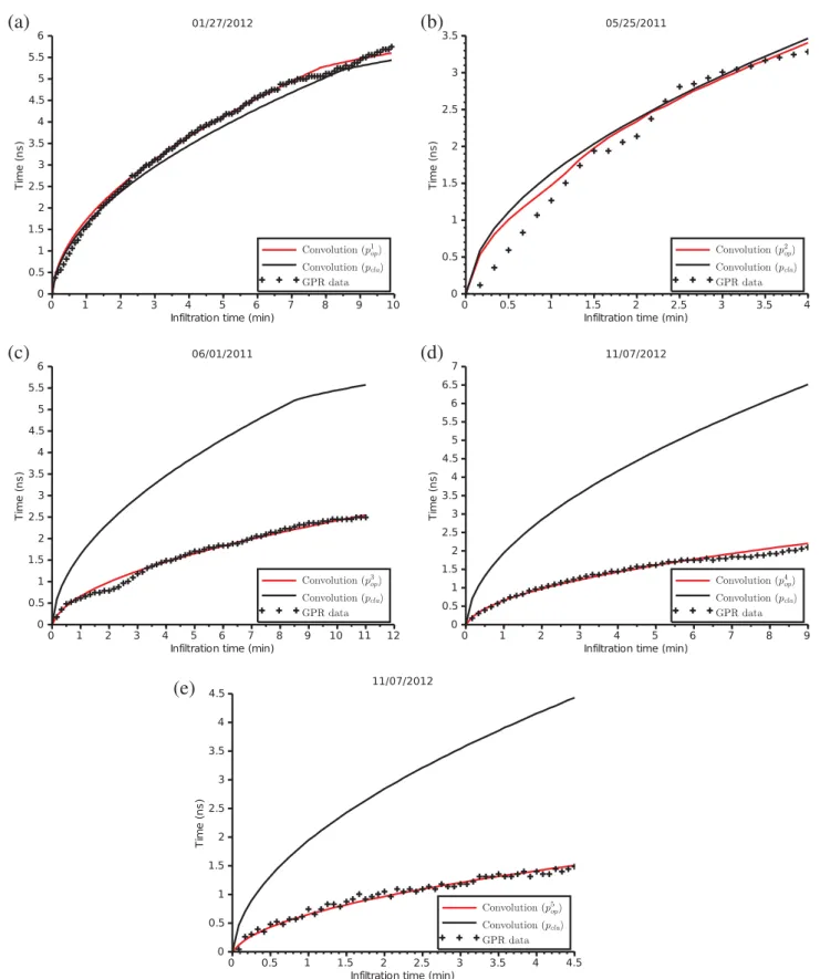 Figure 6. For the ﬁve falling head inﬁltration ﬁeld experiments: comparisons of TWT from the wetting front obtained (i) from reﬂection A in the experimental radargrams, (ii) with model- model-ing usmodel-ing p cla (Table 2), and (iii) with modeling using (