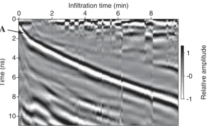 Figure 8. GPR data acquired during a constant head inﬁltration (ﬁeld experiment of the 25 July 2013)