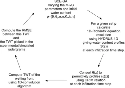 Figure 3. Flow diagram of the inversion procedure. ‘‘SCE-UA’’: Shufﬂed Complex Algorithm, ‘‘M-vG’’: Mualem-van Genuchten, ‘‘CRIM’’: Com- Com-plex Refractive Index Method, ‘‘TWT’’: Two-Way Travel time, ‘‘RMSE’’: Root Mean Squared Error.