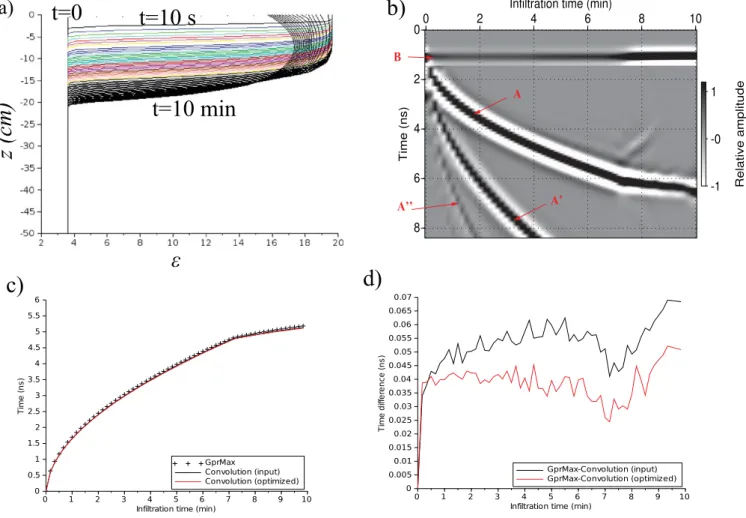 Figure 4. Numerical example of a falling head inﬁltration: (a) permittivity proﬁles (curves are plotted every 10 s), (b) radargram simulated with GprMax 2D (reﬂection A is coming from the wetting front, B is the direct wave, A 0 and A 00 are multiples of r