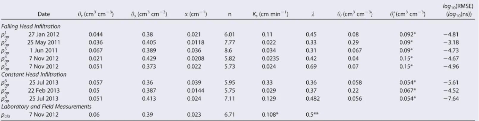 Table 2. Hydraulic Parameters for the Field Experiments a