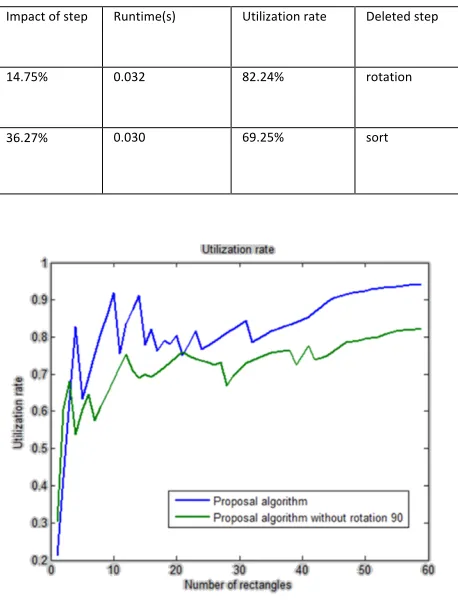 Figure 7: the utilization rate diagram of the best-fit, frontline, and proposed algorithms with random data 