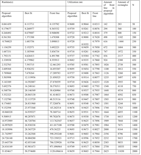 Table 5: the results of the utilization rate of the proposed algorithm by producing random data